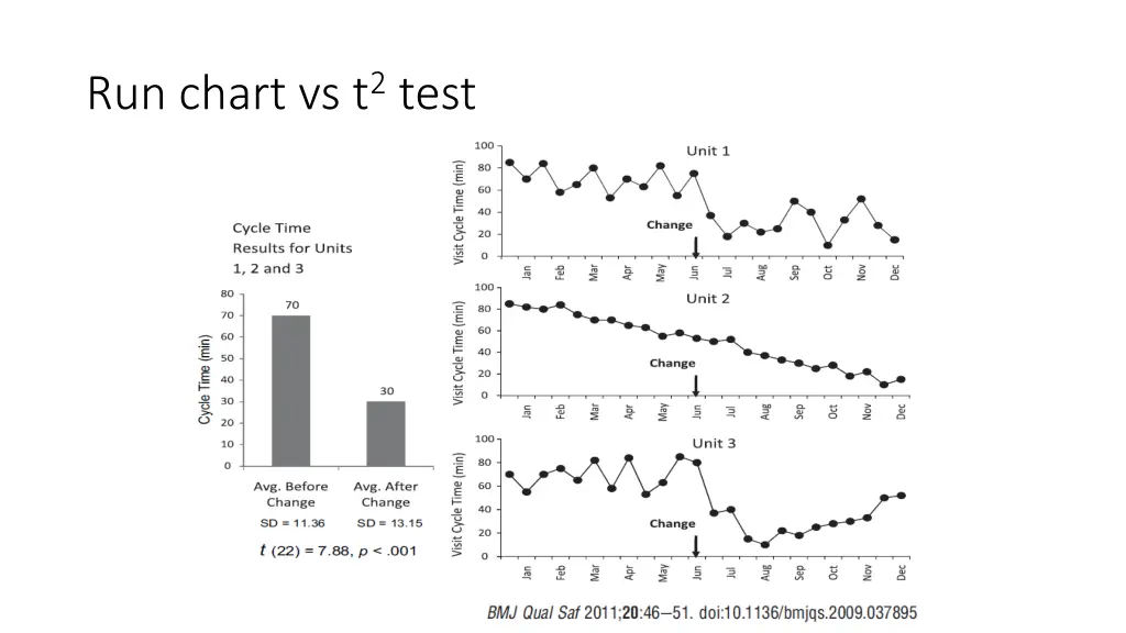run chart vs t 2 test