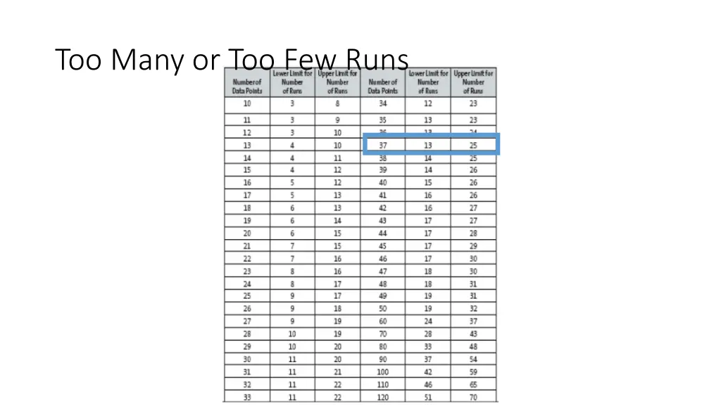 too many or too few runs
