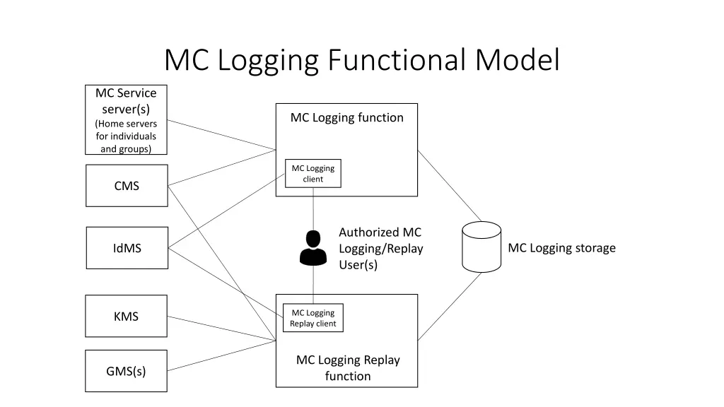 mc logging functional model
