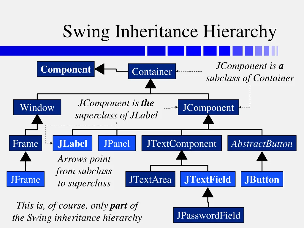 swing inheritance hierarchy