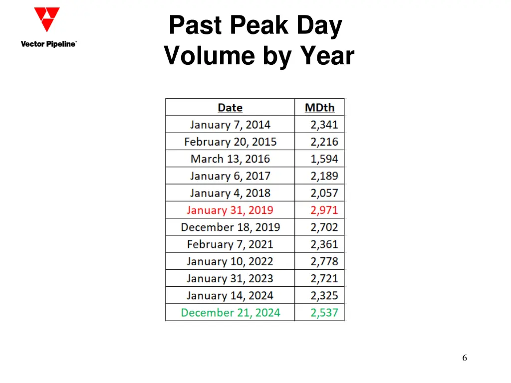 past peak day volume by year