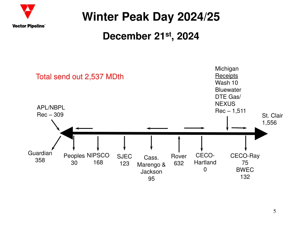 winter peak day 2024 25