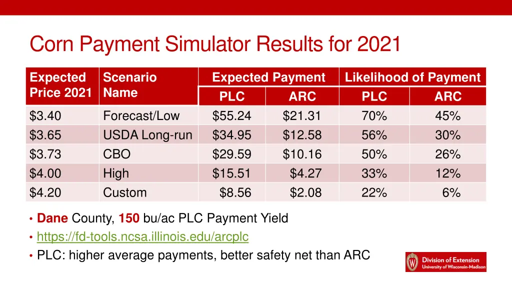 corn payment simulator results for 2021