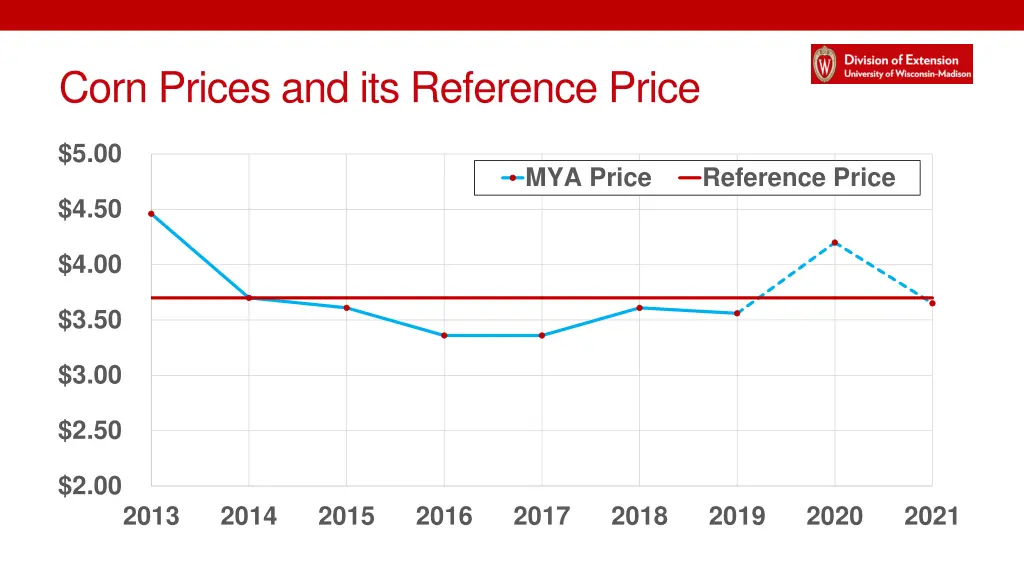 corn prices and its reference price
