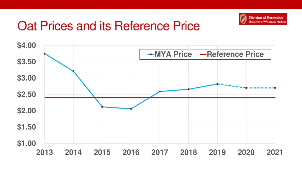 oat prices and its reference price