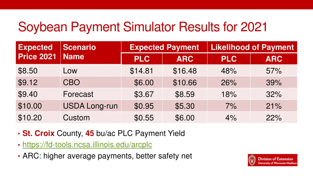 soybean payment simulator results for 2021