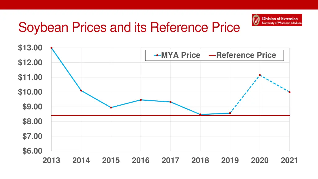 soybean prices and its reference price