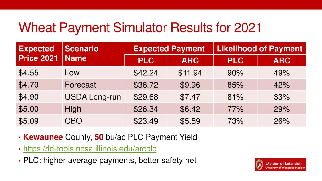 wheat payment simulator results for 2021