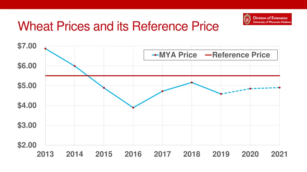 wheat prices and its reference price