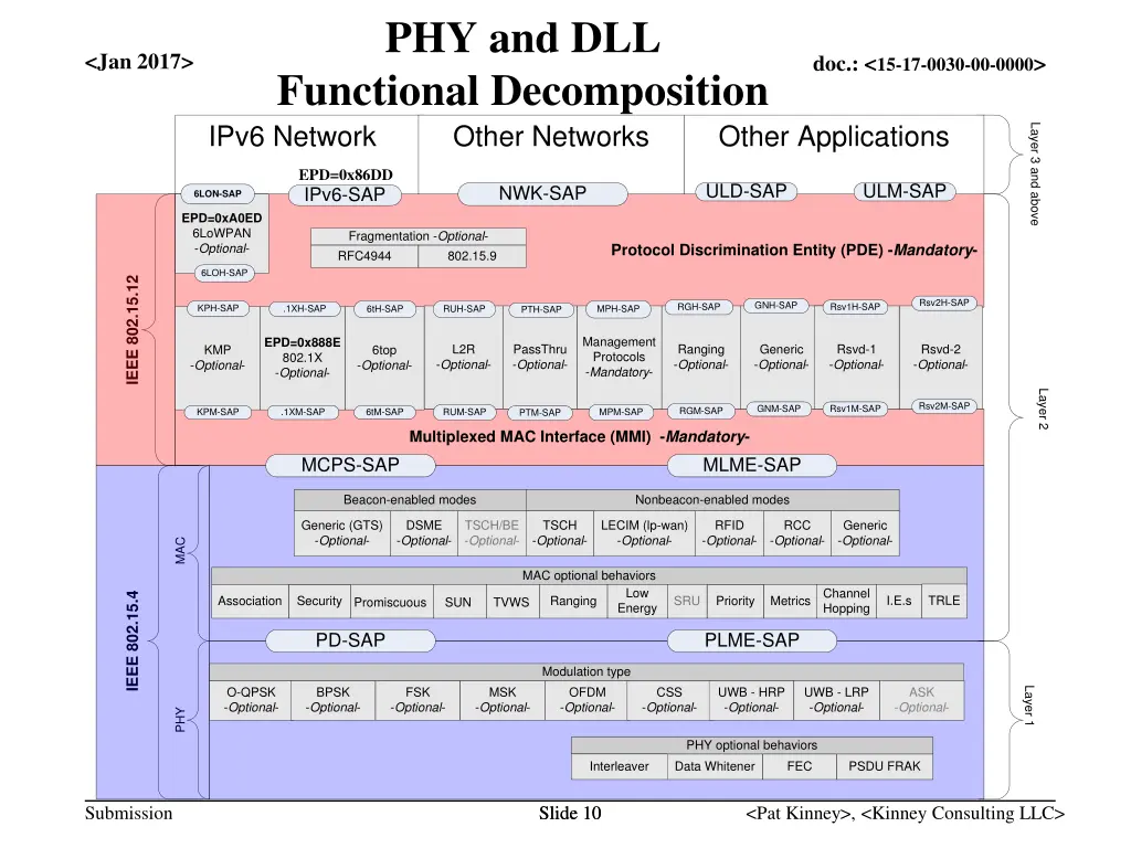 phy and dll functional decomposition ipv6 network
