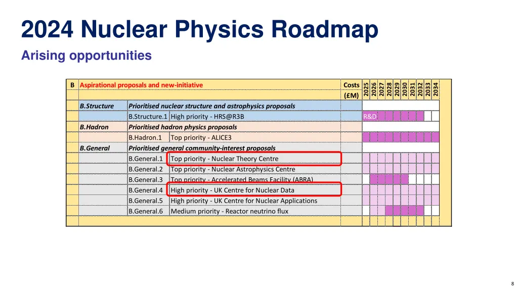 2024 nuclear physics roadmap arising opportunities