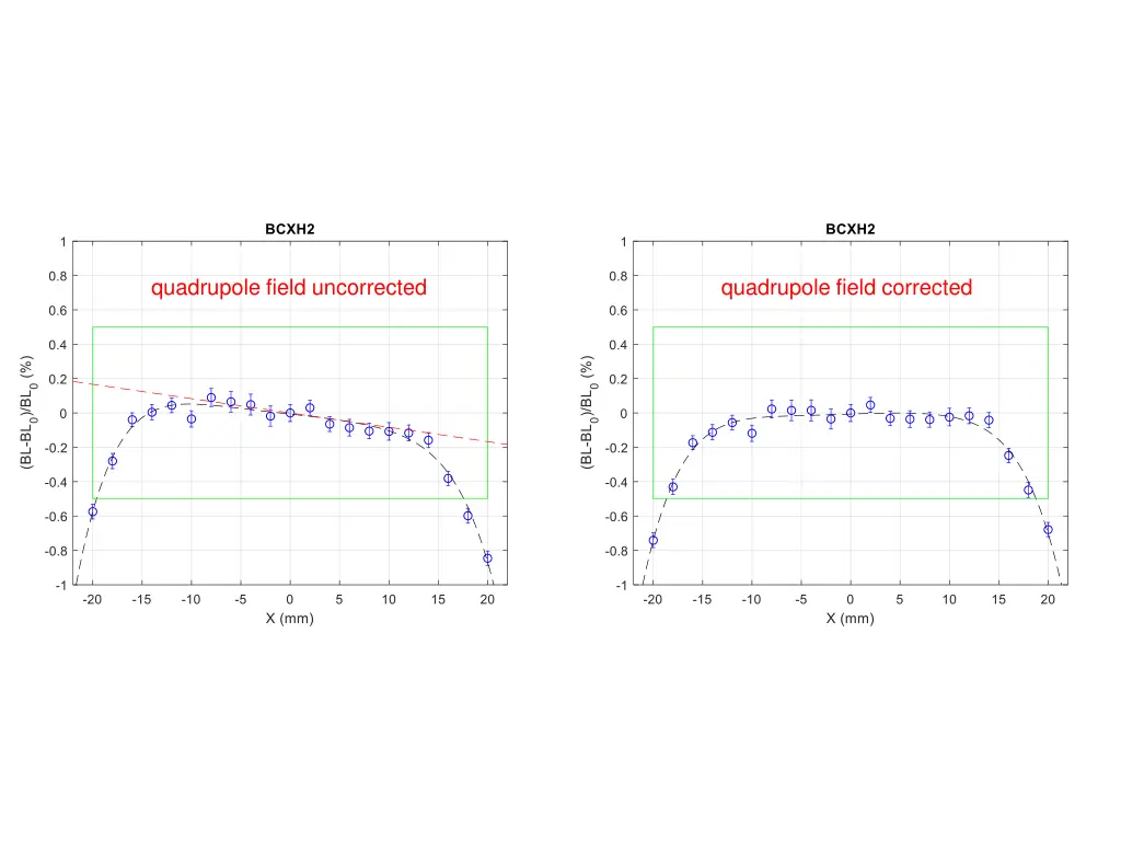 quadrupole field uncorrected