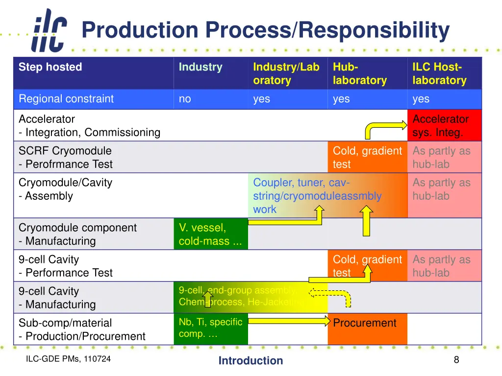 production process responsibility