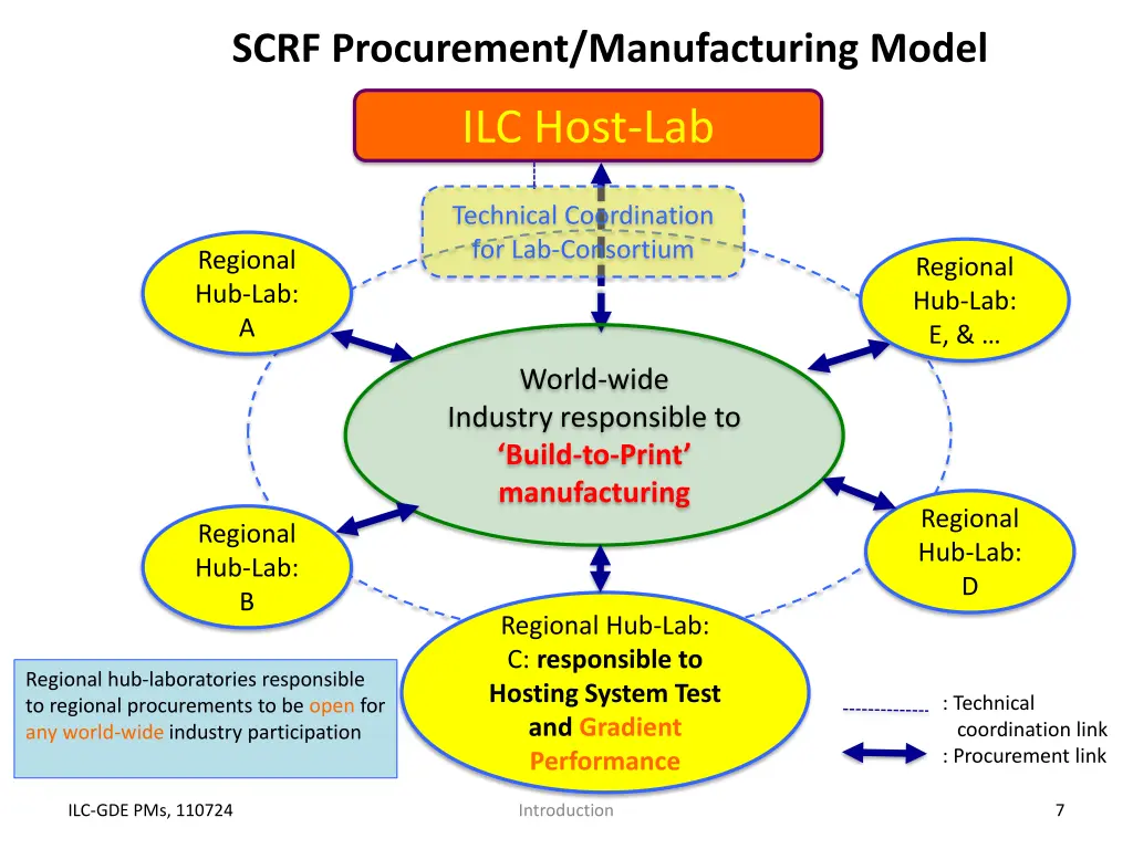 scrf procurement manufacturing model