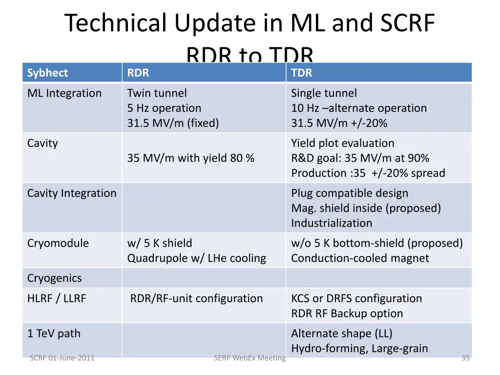 technical update in ml and scrf
