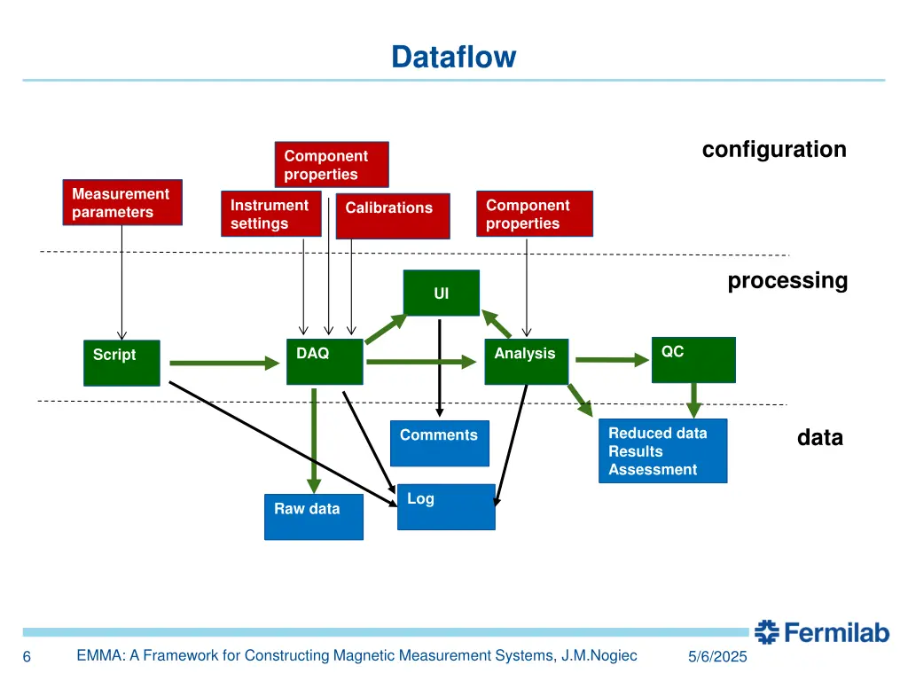 dataflow