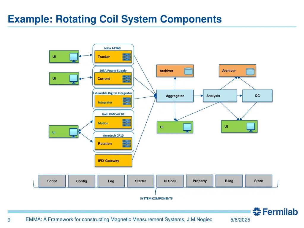example rotating coil system components
