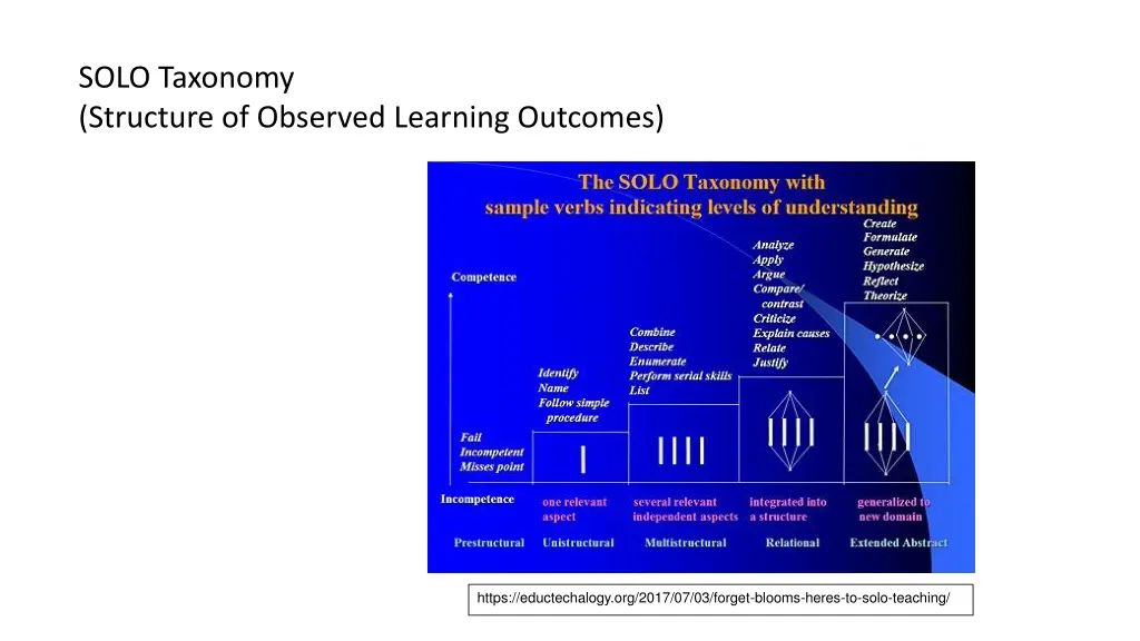 solo taxonomy structure of observed learning