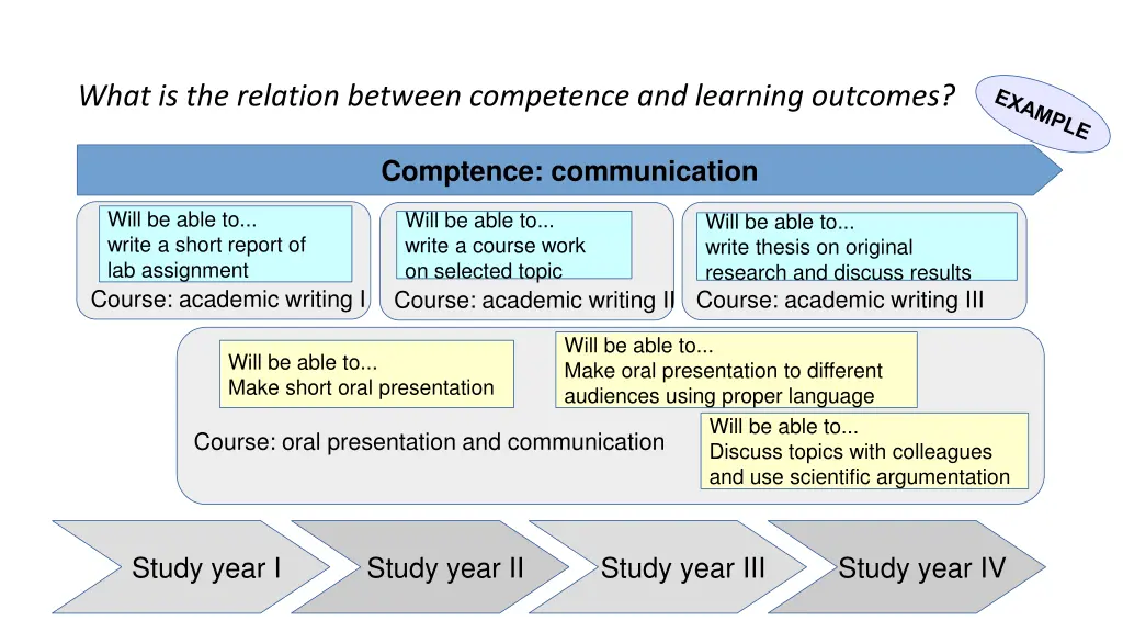 what is the relation between competence