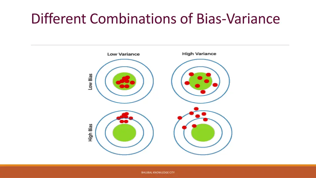 different combinations of bias variance