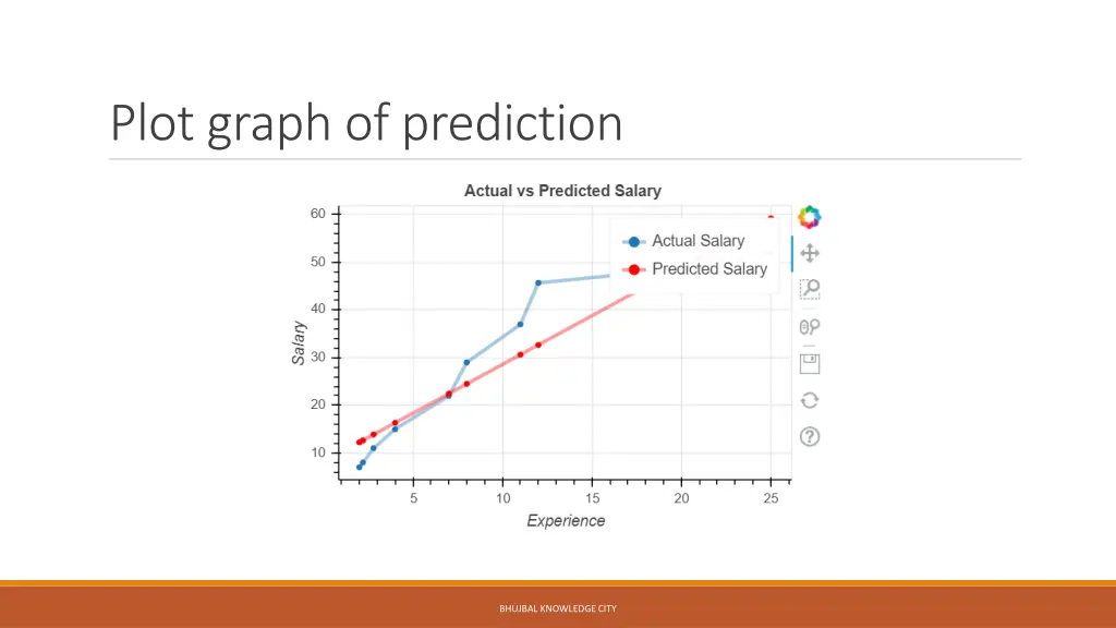 plot graph of prediction
