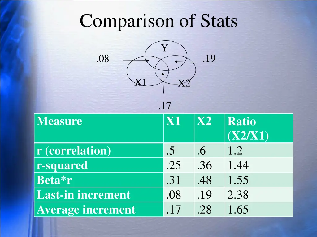 comparison of stats