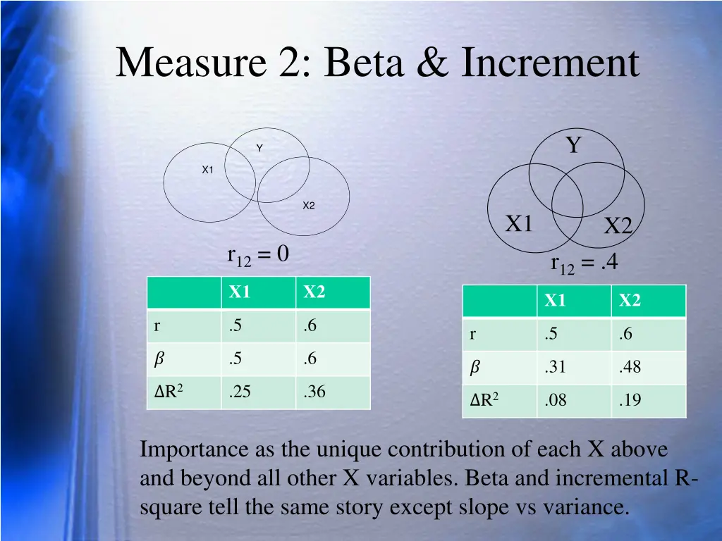 measure 2 beta increment