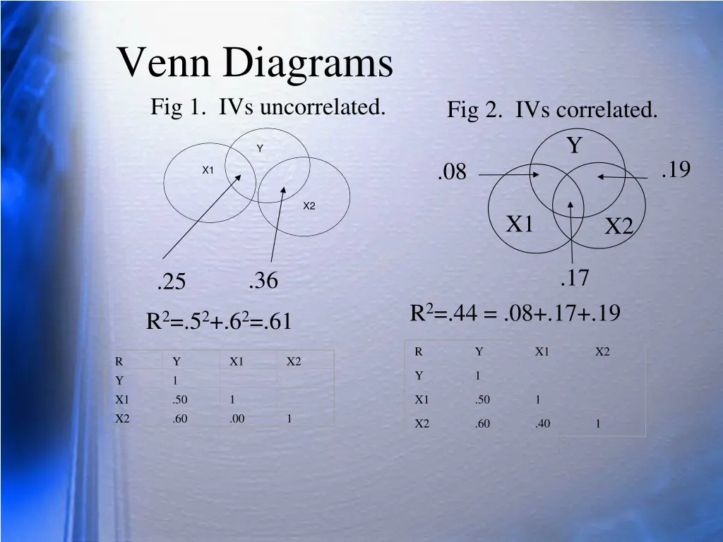 venn diagrams fig 1 ivs uncorrelated