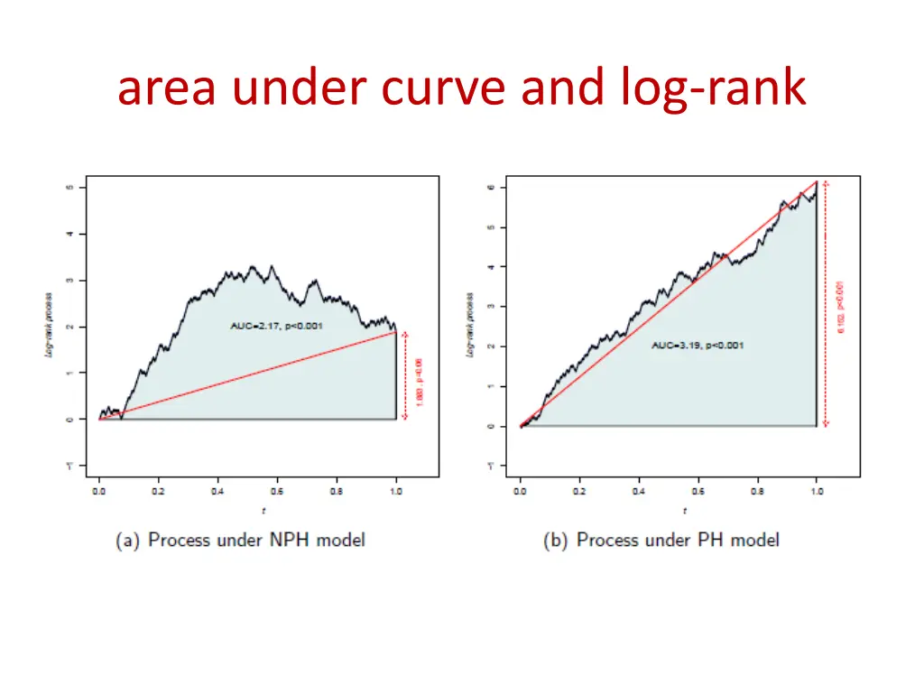 area under curve and log rank
