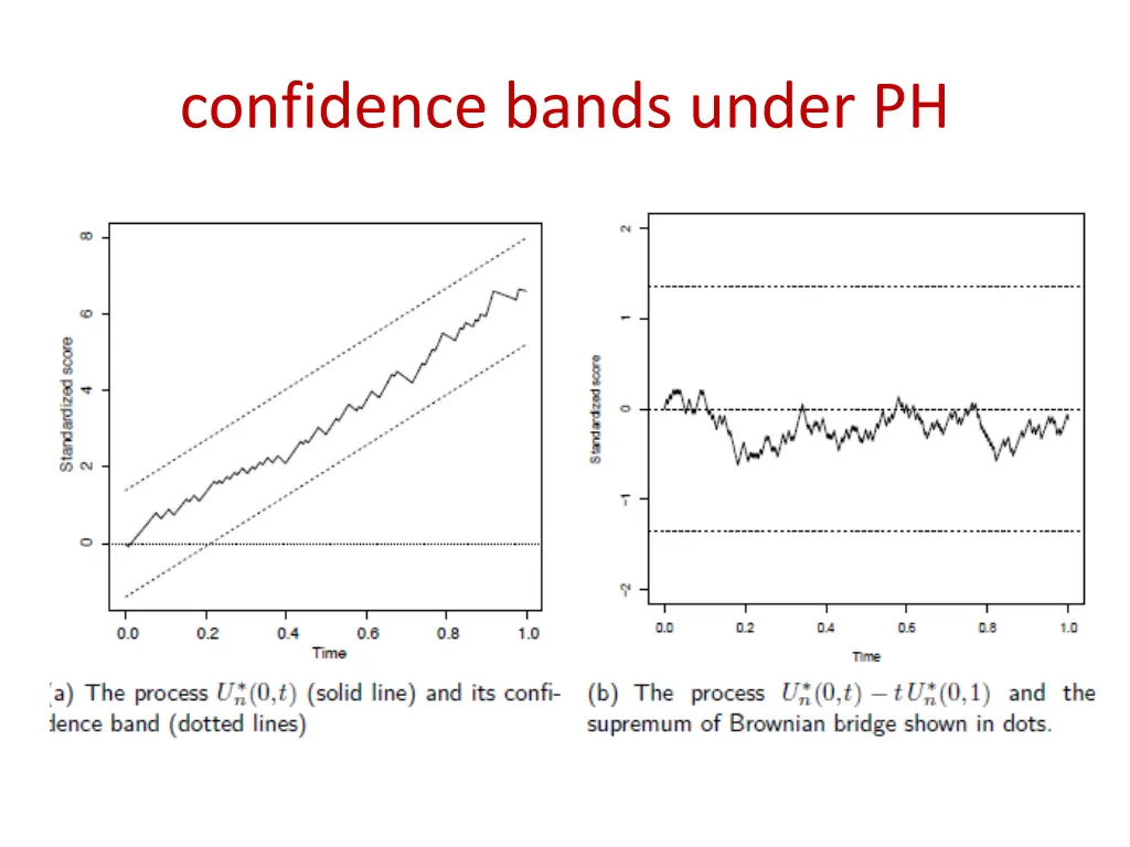 confidence bands under ph