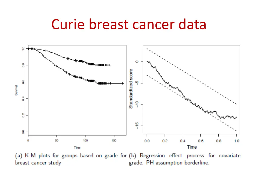 curie breast cancer data