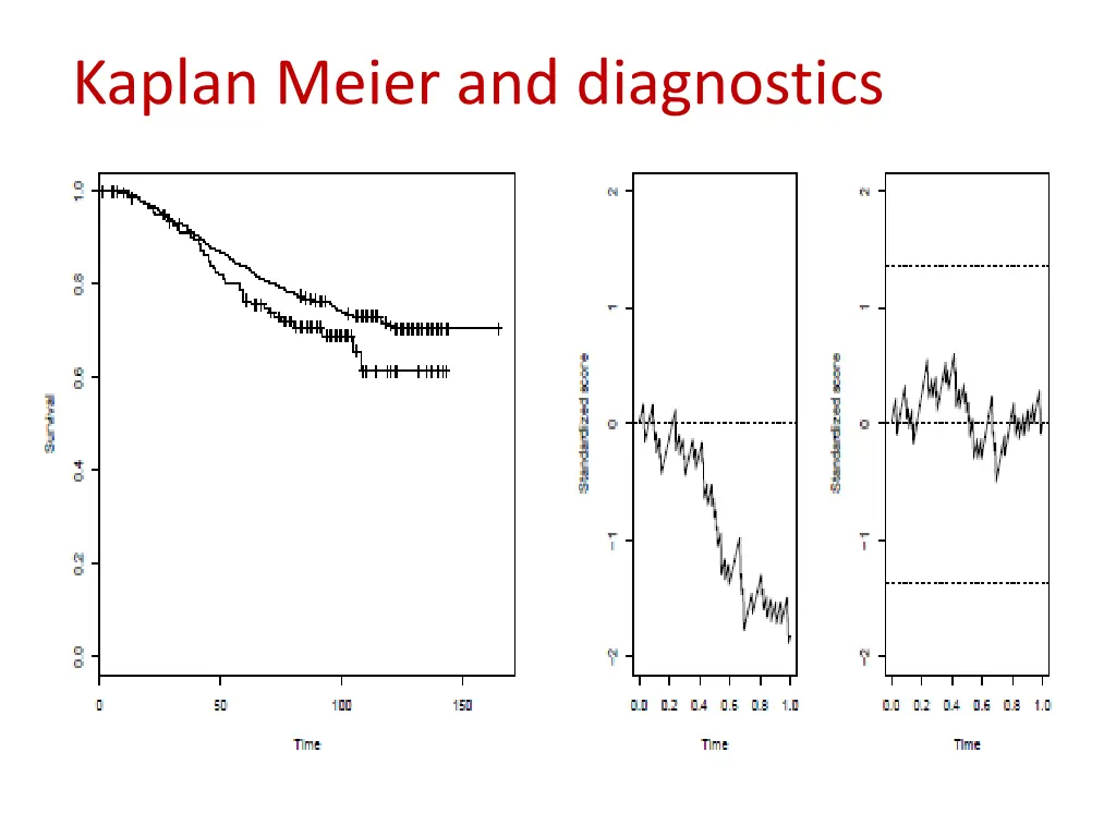 kaplan meier and diagnostics