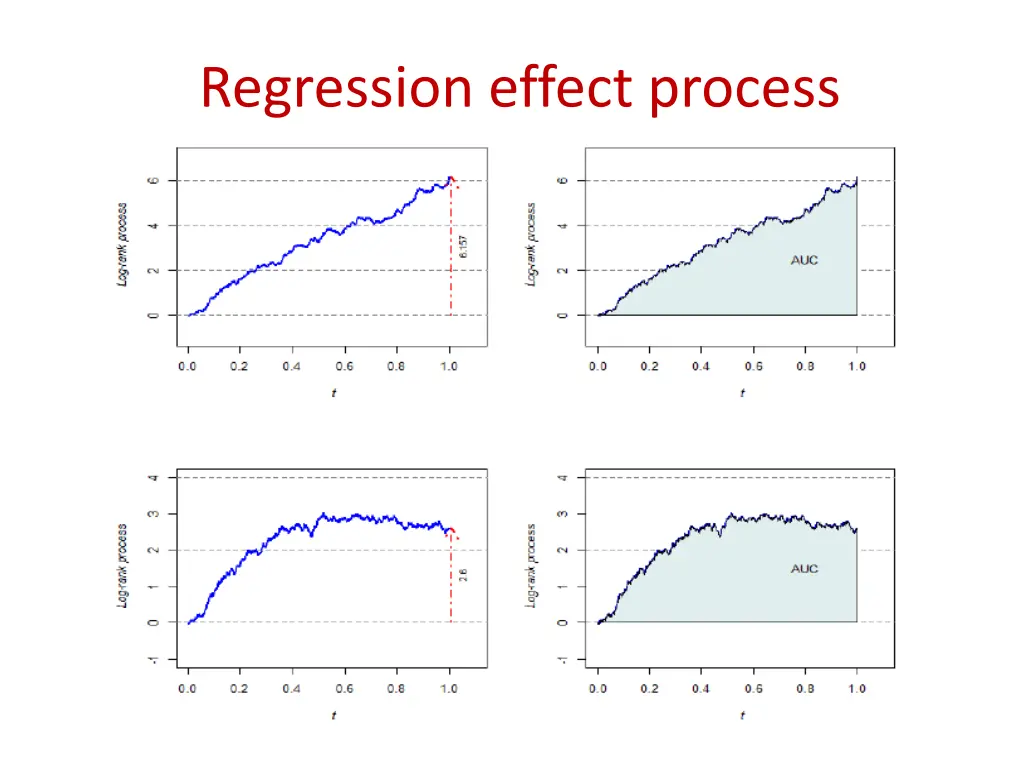 regression effect process