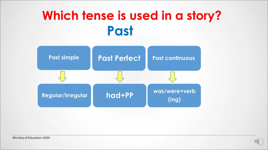 which tense is used in a story past