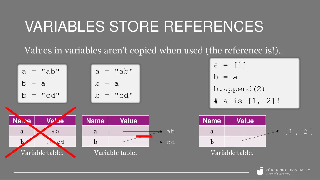 variables store references