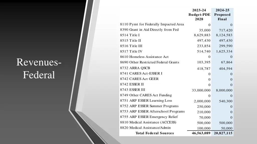 2023 24 budget pde 2028
