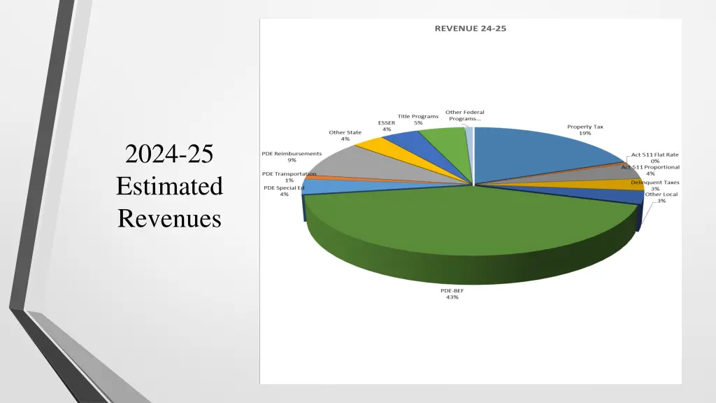 2024 25 estimated revenues