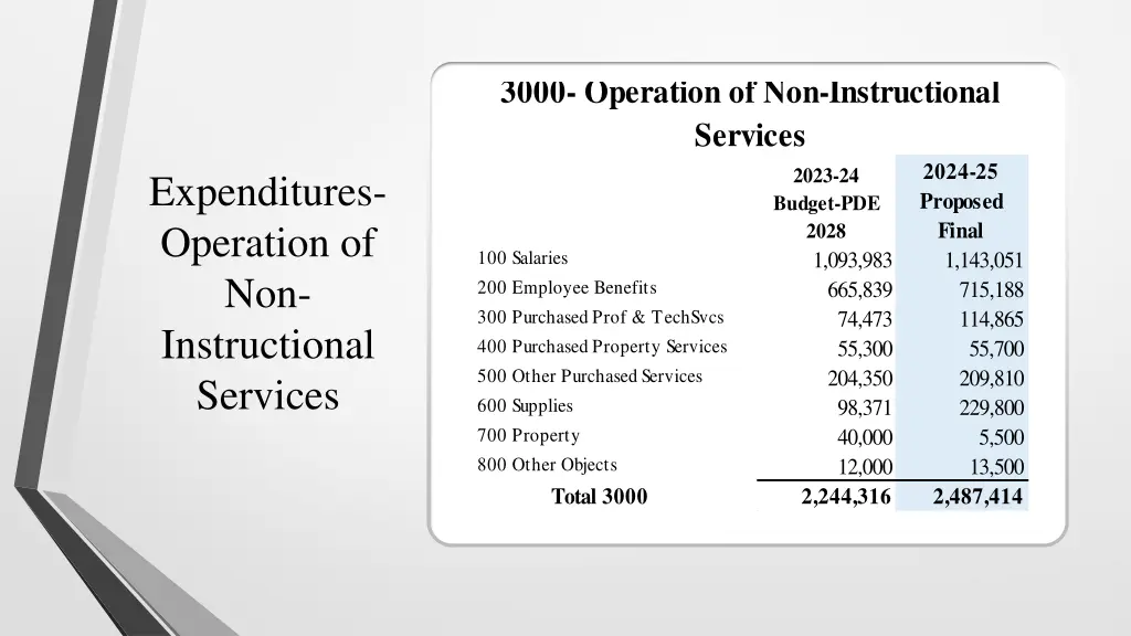 3000 operation of non instructional services
