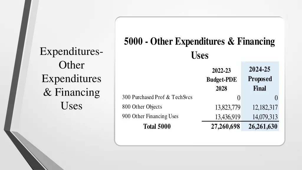 5000 other expenditures financing uses