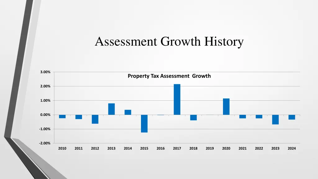 assessment growth history
