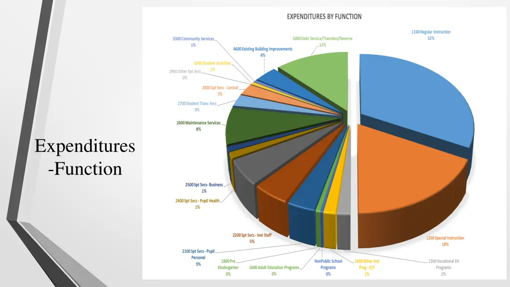 expenditures function