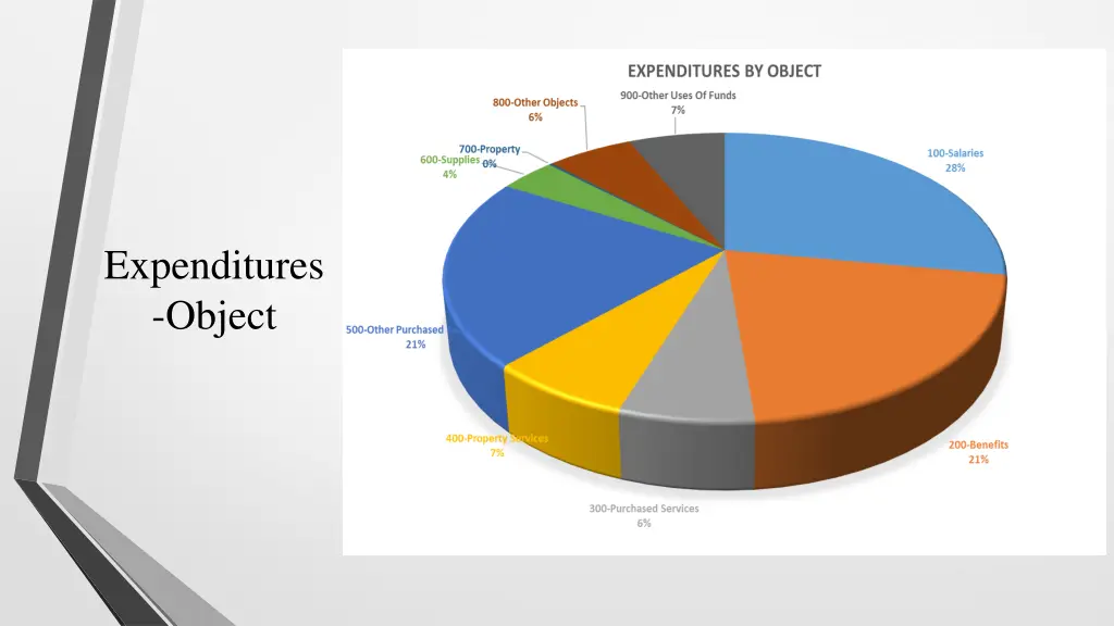 expenditures object
