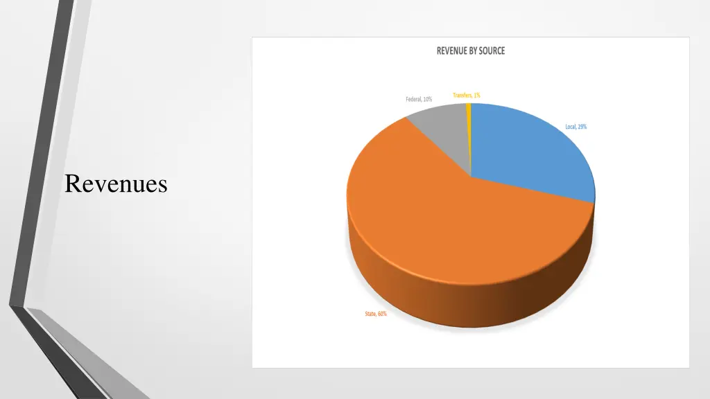 revenues
