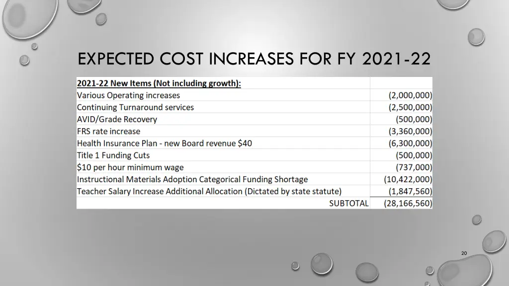 expected cost increases for fy 2021 22