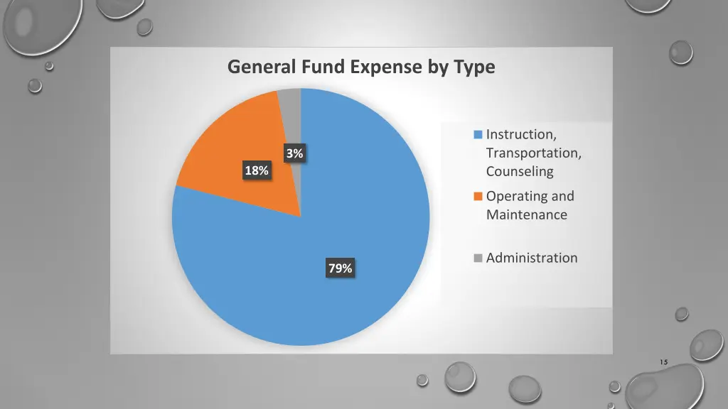 general fund expense by type