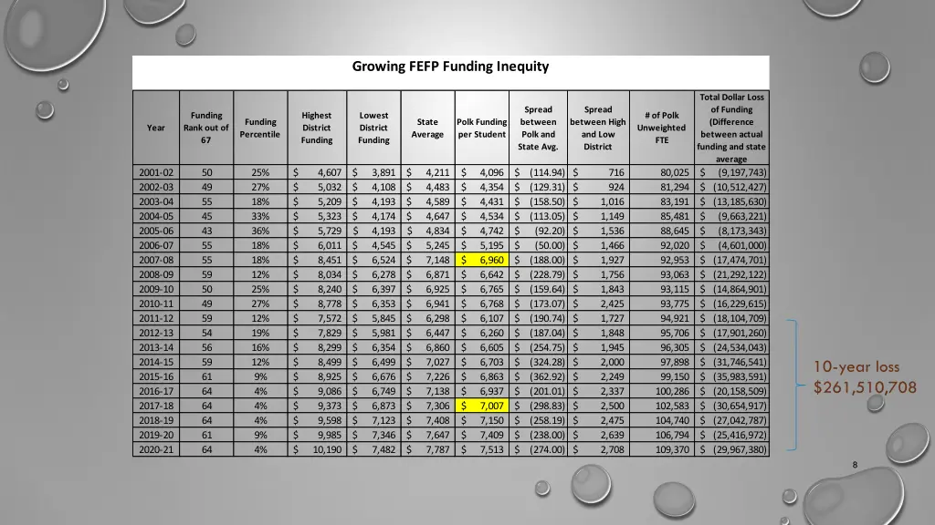 growing fefp funding inequity