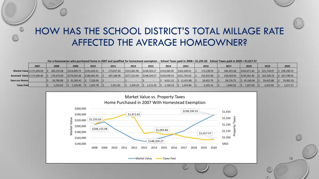 how has the school district s total millage rate