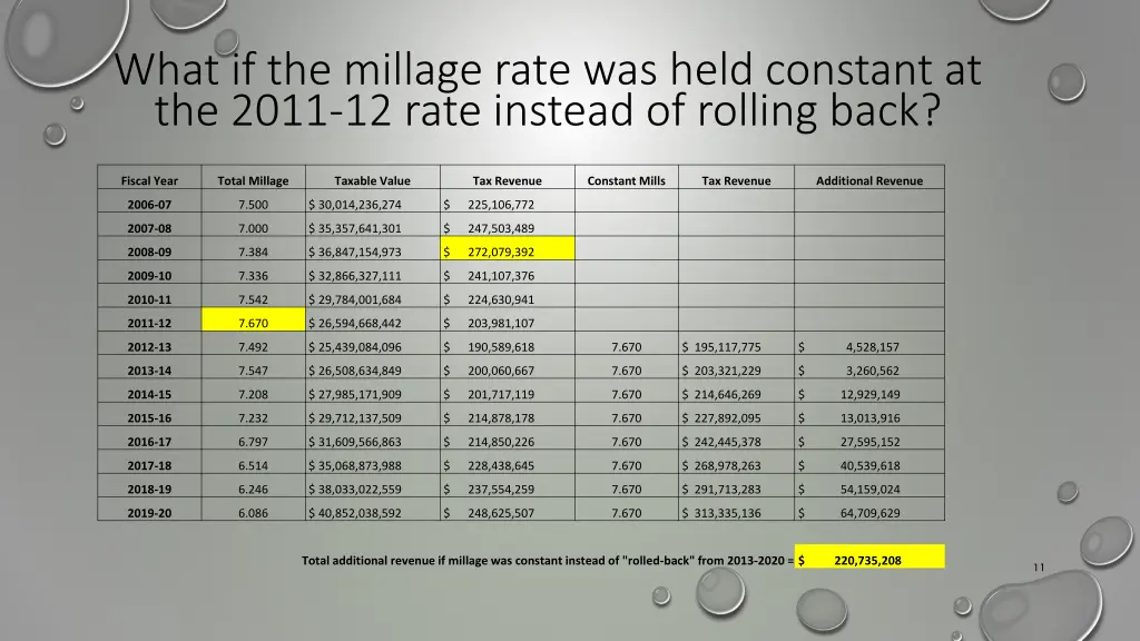 what if the millage rate was held constant