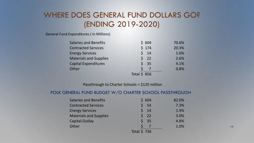 where does general fund dollars go ending 2019