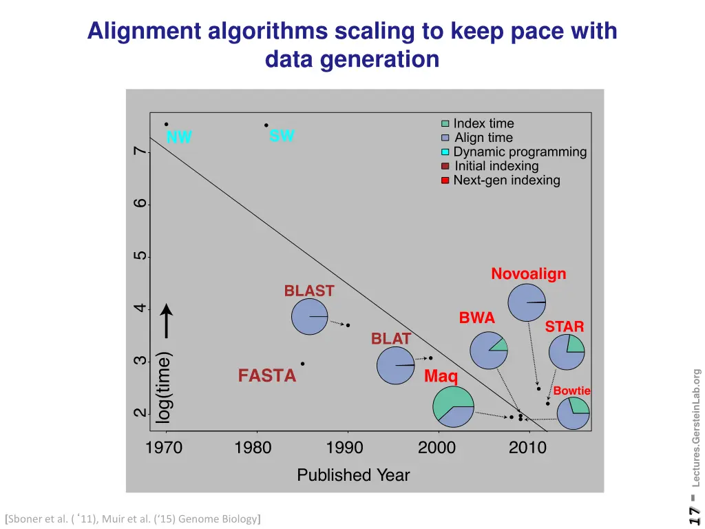 alignment algorithms scaling to keep pace with
